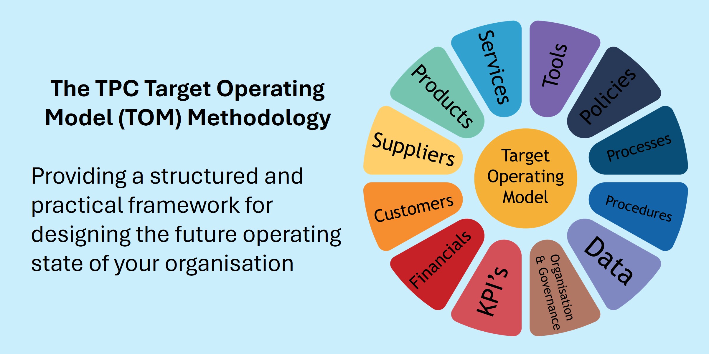 Target Operating Model